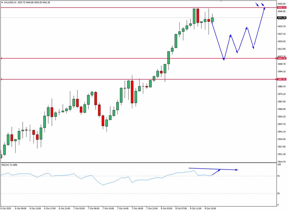 XAU USD GOLD ANALYSIS